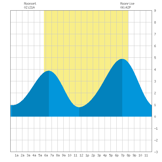 Pawtucket tide chart for Wednesday, August 6, 2025