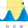 Pawtucket tide chart for Friday, August 8, 2025