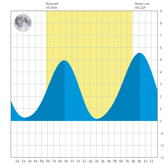 Pawtucket tide chart for Saturday, August 9, 2025