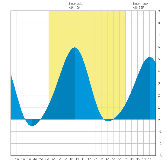 Pawtucket tide chart for Wednesday, September 10, 2025