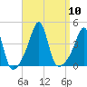 Pawtucket tide chart for Wednesday, September 10, 2025