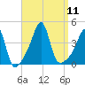 Pawtucket tide chart for Thursday, September 11, 2025