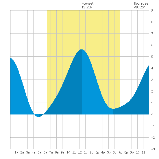 Pawtucket tide chart for Friday, September 12, 2025
