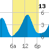 Pawtucket tide chart for Saturday, September 13, 2025