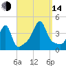 Pawtucket tide chart for Sunday, September 14, 2025
