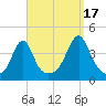 Pawtucket tide chart for Wednesday, September 17, 2025