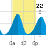 Pawtucket tide chart for Monday, September 22, 2025