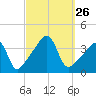 Pawtucket tide chart for Friday, September 26, 2025