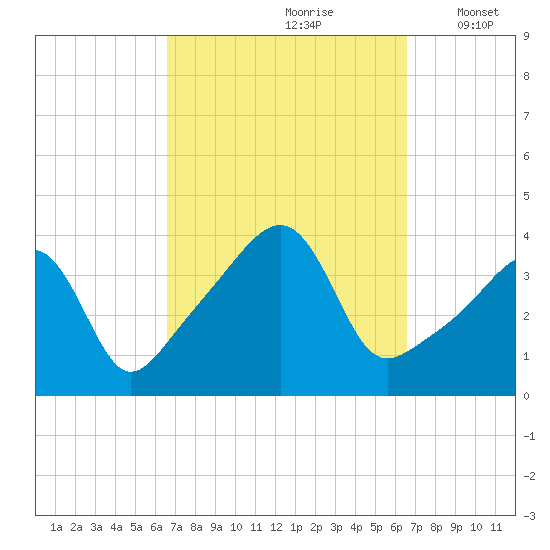Pawtucket tide chart for Saturday, September 27, 2025
