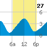 Pawtucket tide chart for Saturday, September 27, 2025