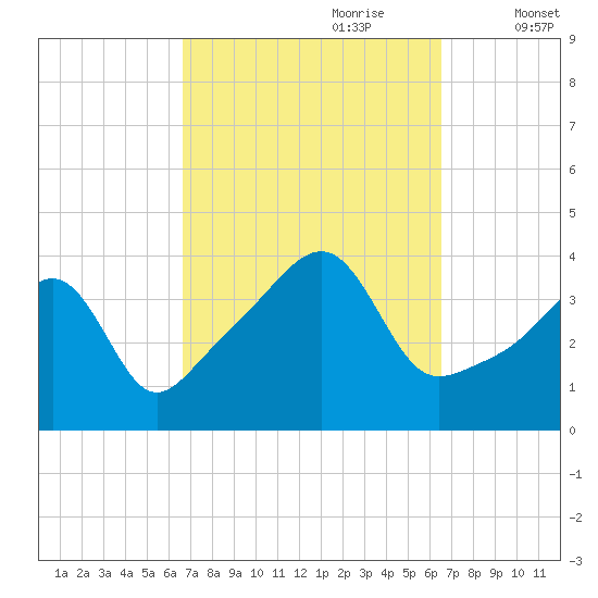 Pawtucket tide chart for Sunday, September 28, 2025