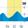 Pawtucket tide chart for Tuesday, September 30, 2025
