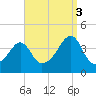 Pawtucket tide chart for Wednesday, September 3, 2025