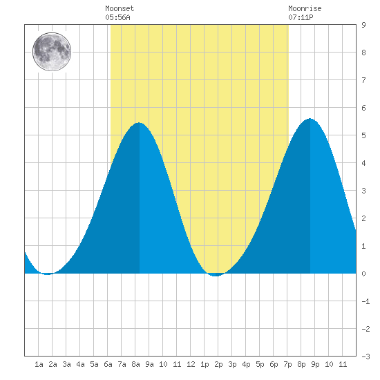 Pawtucket tide chart for Sunday, September 7, 2025