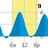 Pawtucket tide chart for Tuesday, September 9, 2025