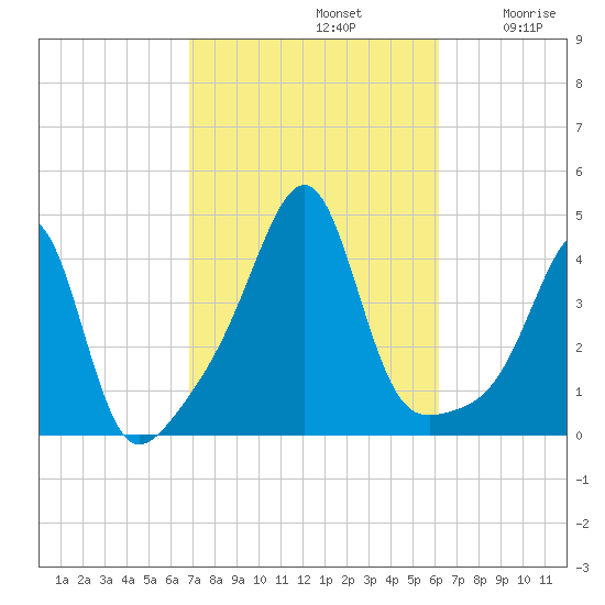 Pawtucket tide chart for Saturday, October 11, 2025