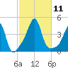 Pawtucket tide chart for Saturday, October 11, 2025