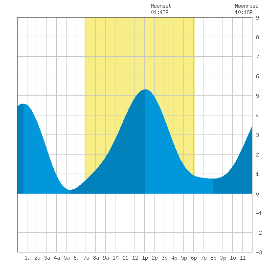 Pawtucket tide chart for Sunday, October 12, 2025