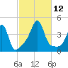 Pawtucket tide chart for Sunday, October 12, 2025
