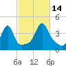 Pawtucket tide chart for Tuesday, October 14, 2025