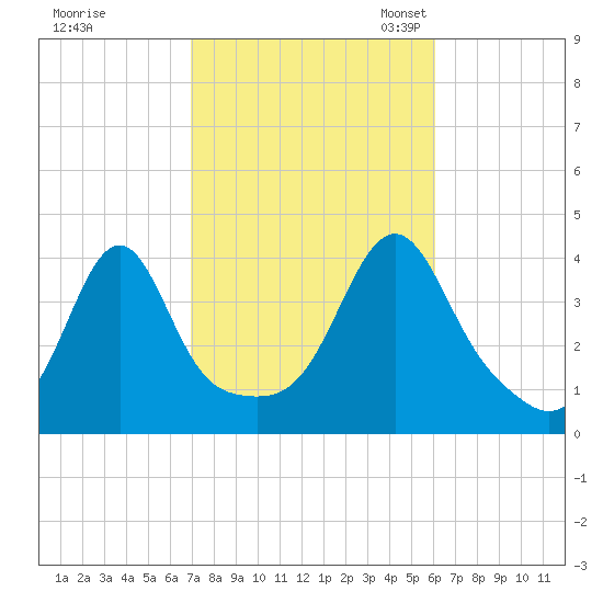 Pawtucket tide chart for Wednesday, October 15, 2025
