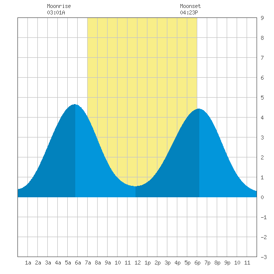 Pawtucket tide chart for Friday, October 17, 2025