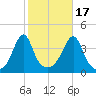 Pawtucket tide chart for Friday, October 17, 2025