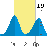 Pawtucket tide chart for Sunday, October 19, 2025