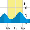 Pawtucket tide chart for Wednesday, October 1, 2025