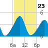 Pawtucket tide chart for Thursday, October 23, 2025