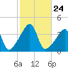 Pawtucket tide chart for Friday, October 24, 2025