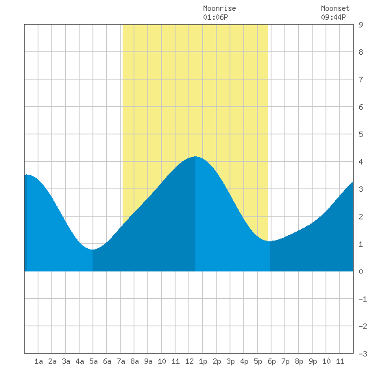 Pawtucket tide chart for Monday, October 27, 2025
