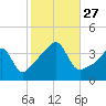 Pawtucket tide chart for Monday, October 27, 2025