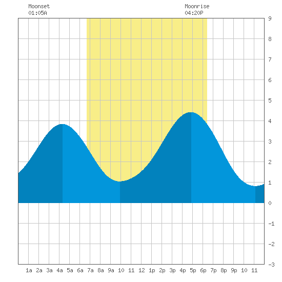 Pawtucket tide chart for Thursday, October 2, 2025
