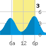 Pawtucket tide chart for Friday, October 3, 2025