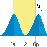 Pawtucket tide chart for Sunday, October 5, 2025