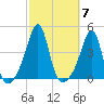 Pawtucket tide chart for Tuesday, October 7, 2025