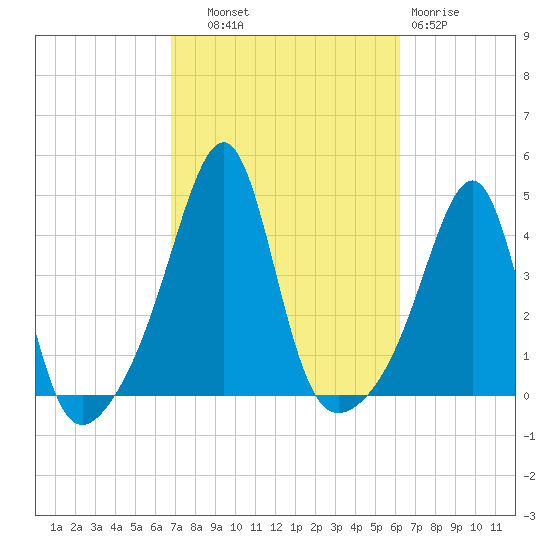 Pawtucket tide chart for Wednesday, October 8, 2025