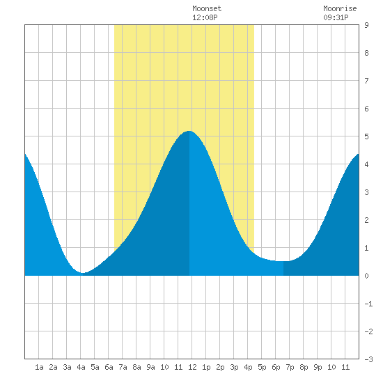 Pawtucket tide chart for Monday, November 10, 2025