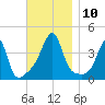 Pawtucket tide chart for Monday, November 10, 2025