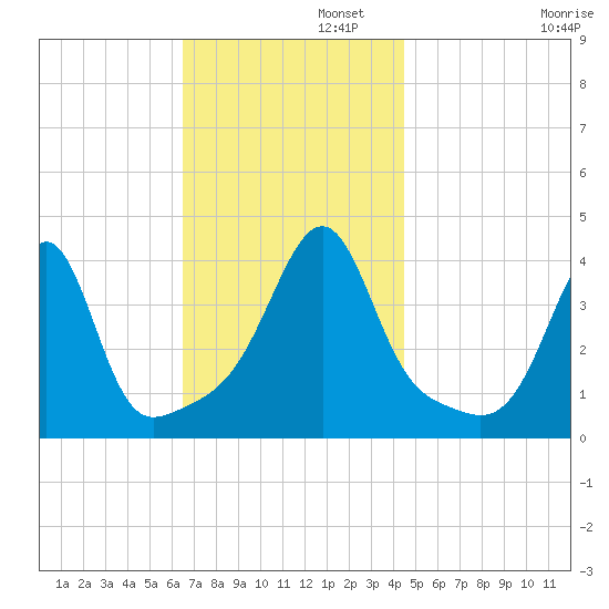 Pawtucket tide chart for Tuesday, November 11, 2025
