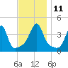Pawtucket tide chart for Tuesday, November 11, 2025