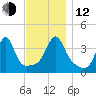 Pawtucket tide chart for Wednesday, November 12, 2025