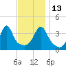 Pawtucket tide chart for Thursday, November 13, 2025