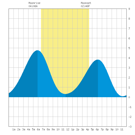 Pawtucket tide chart for Monday, November 17, 2025