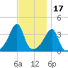 Pawtucket tide chart for Monday, November 17, 2025