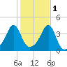 Pawtucket tide chart for Saturday, November 1, 2025