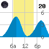 Pawtucket tide chart for Thursday, November 20, 2025