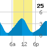 Pawtucket tide chart for Tuesday, November 25, 2025