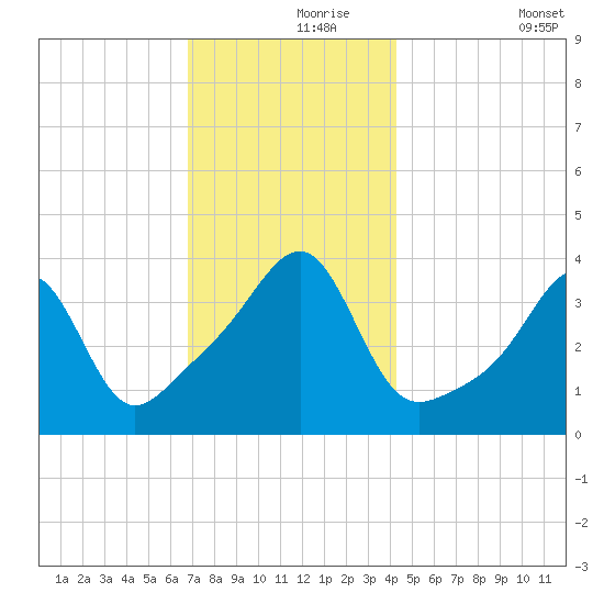 Pawtucket tide chart for Wednesday, November 26, 2025